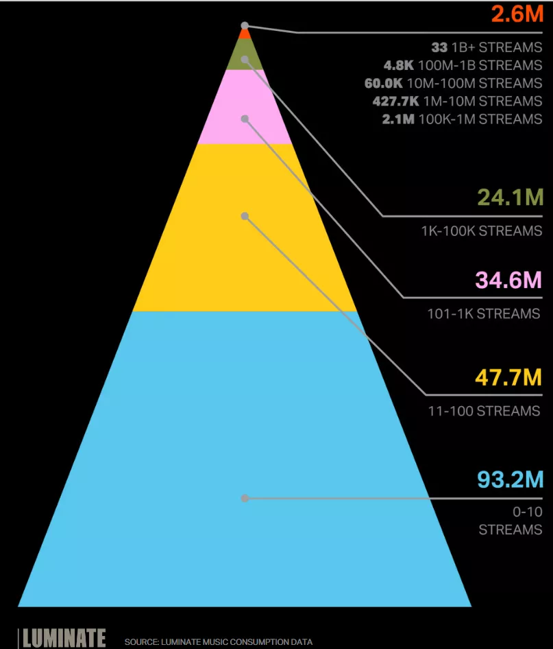 Kilde: Luminate 2024 Year-End Report