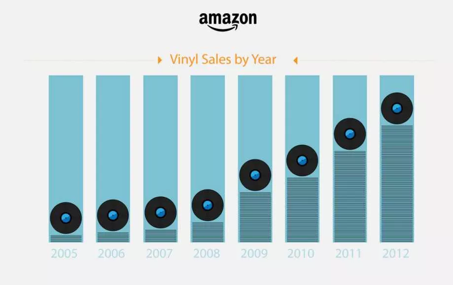 Salget af vinyl syvdoblet på fem år