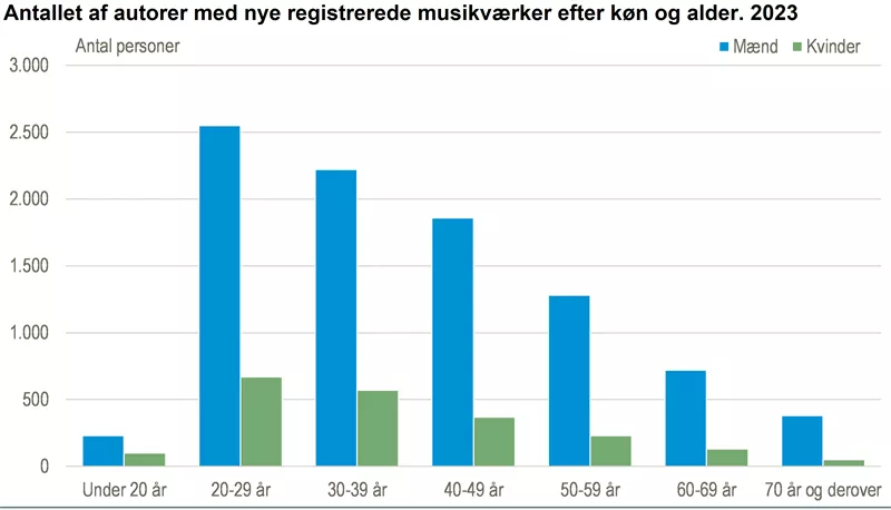 Kilde: Danmarks Statistik - www.statistikbanken.dk/musik6