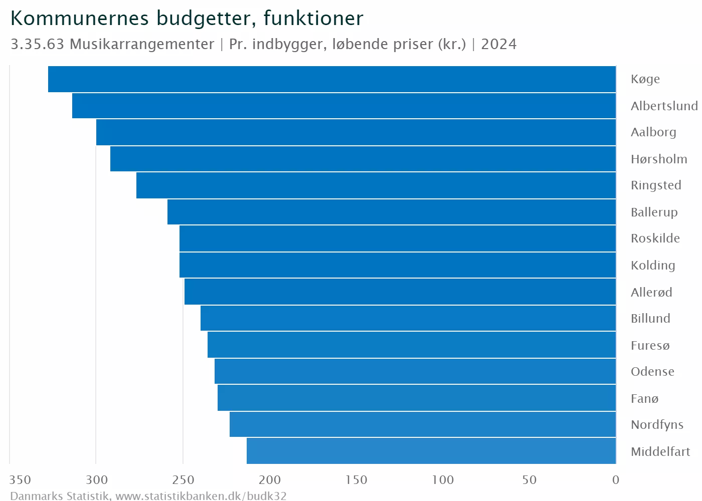 Top 15 kommuner som budgetterer flest penge per indbygger til musikarrangementer i 2024